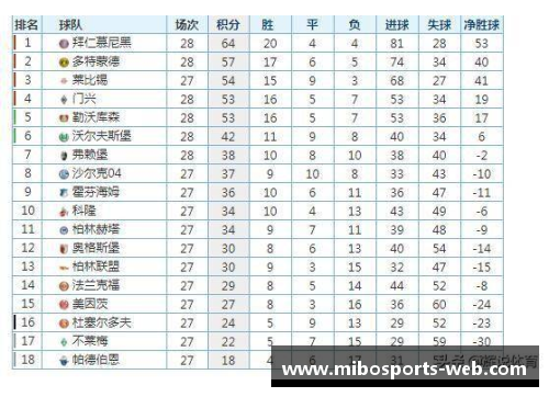 米博体育官网德甲最新积分榜：勒沃库森强势领跑，拜仁紧随其后，斯图加特表现抢眼 - 副本